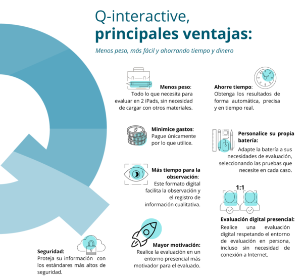 Q-interactive-ventajas