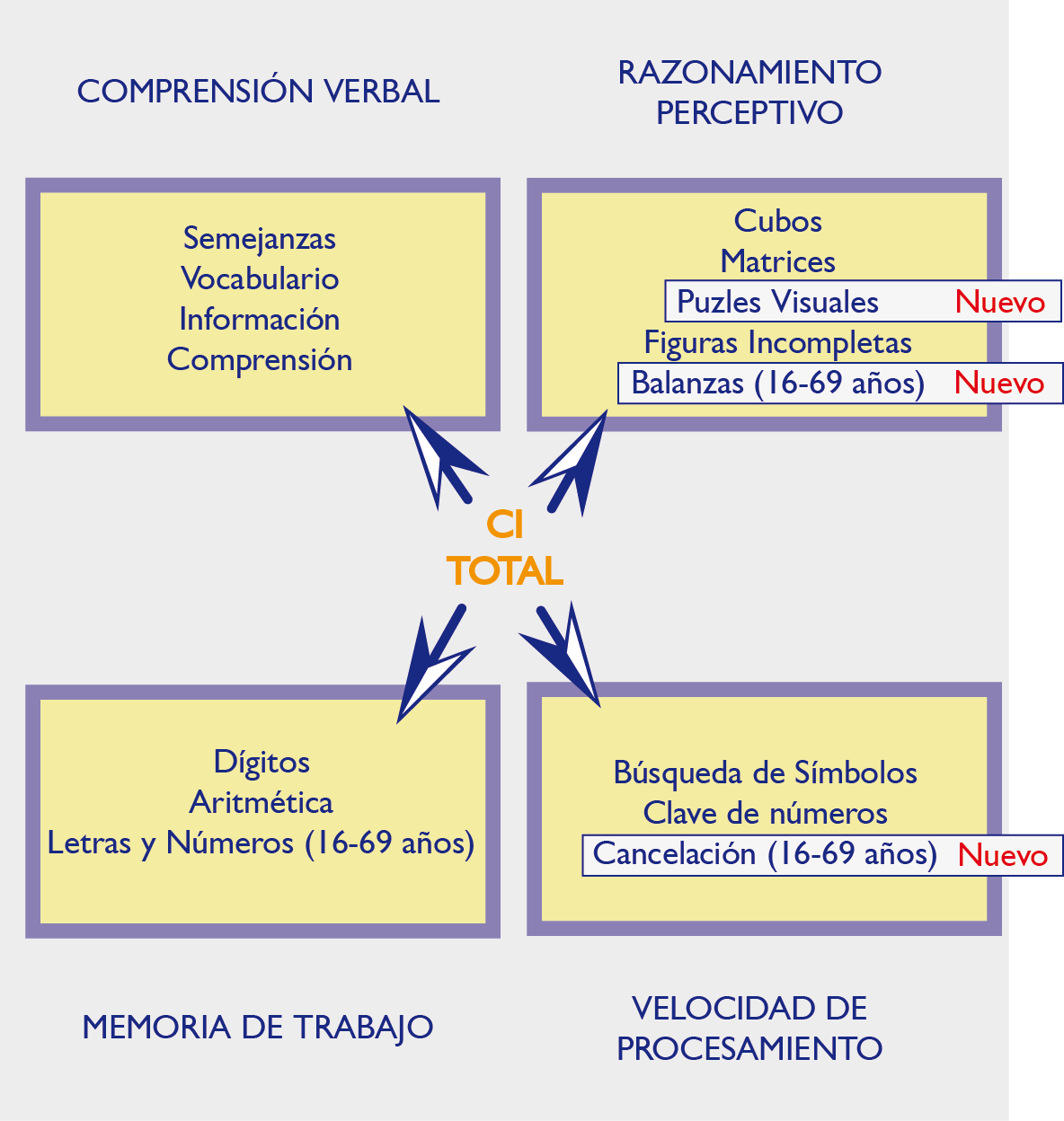 Estructura WAIS-IV