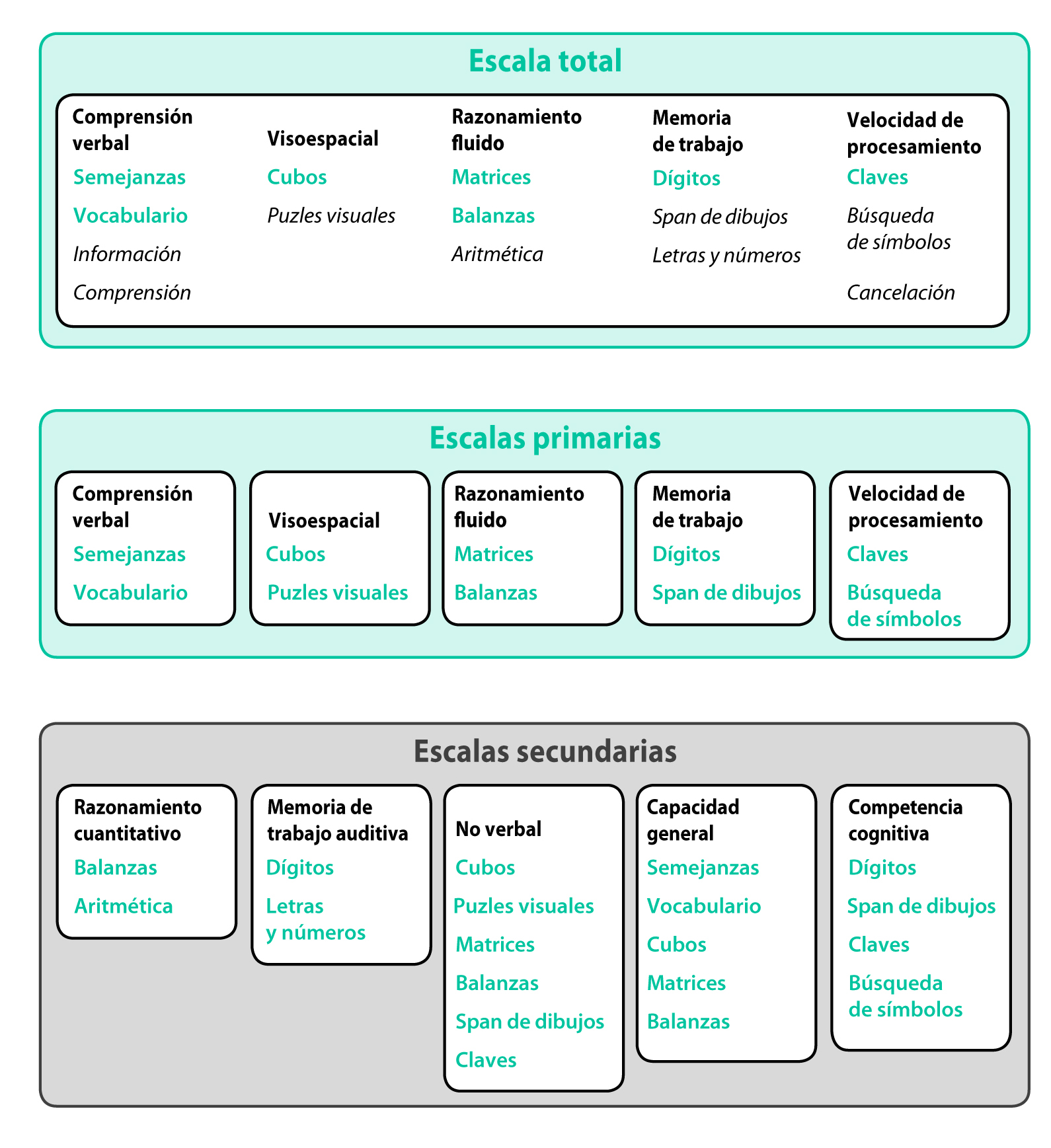 Estructura WISC-V